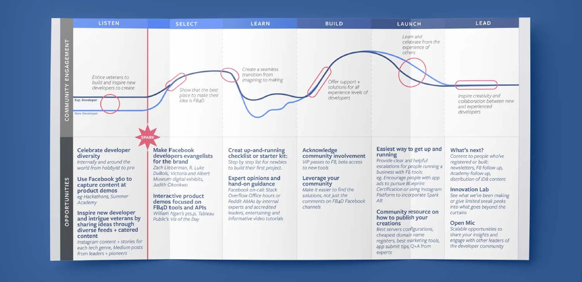 Image of a user journey the follows the career path of an employee.
